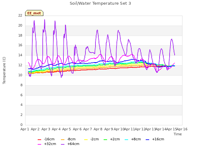 plot of Soil/Water Temperature Set 3