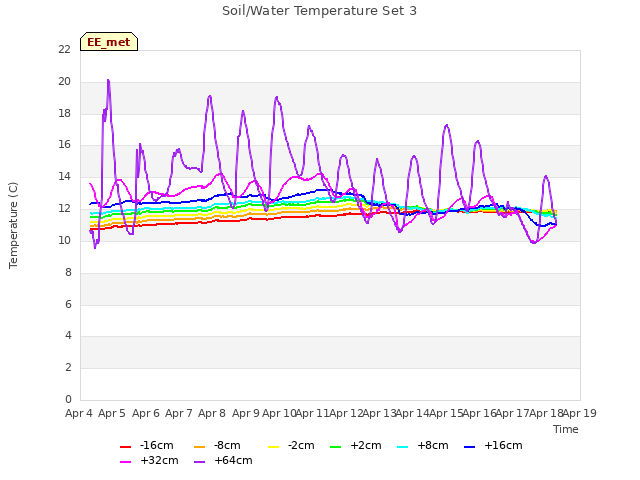 plot of Soil/Water Temperature Set 3