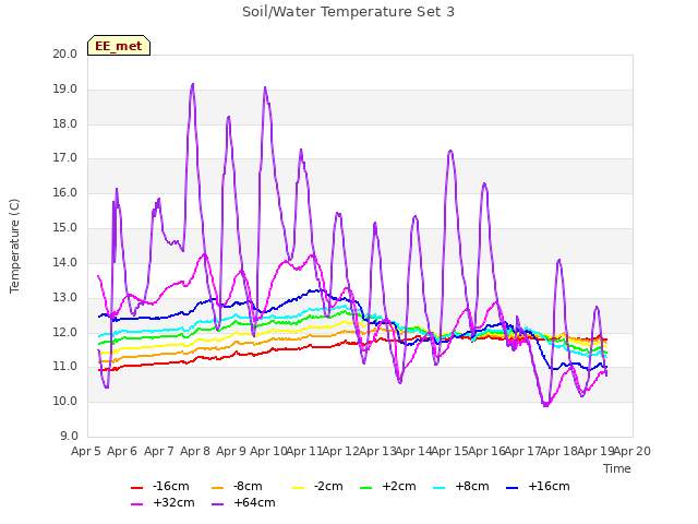 plot of Soil/Water Temperature Set 3