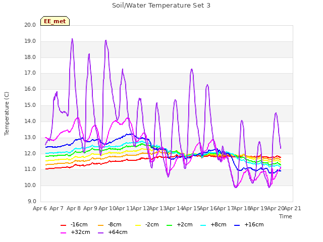 plot of Soil/Water Temperature Set 3