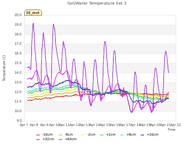 plot of Soil/Water Temperature Set 3