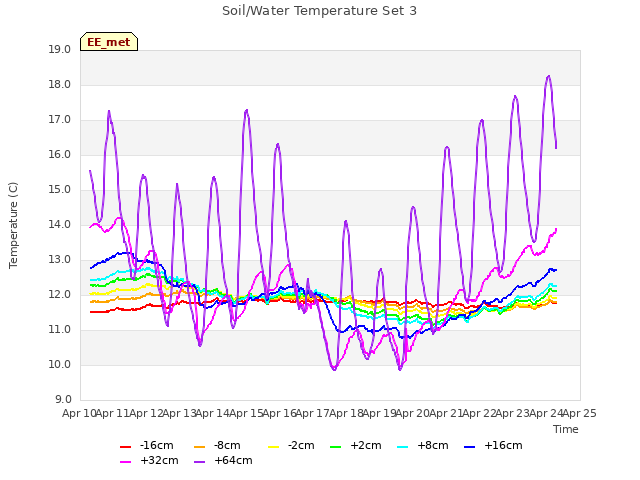 plot of Soil/Water Temperature Set 3