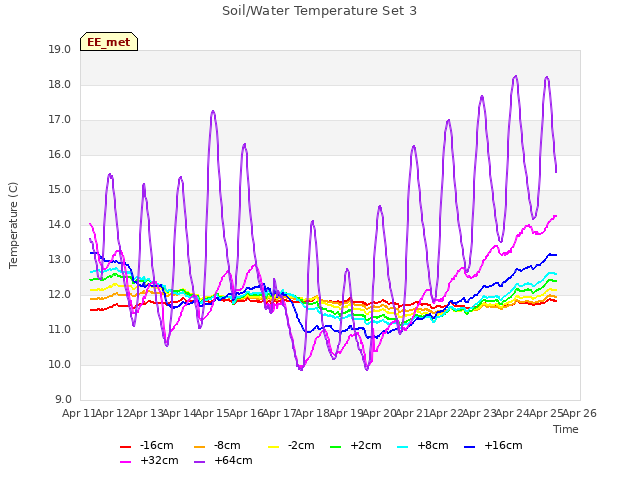 plot of Soil/Water Temperature Set 3