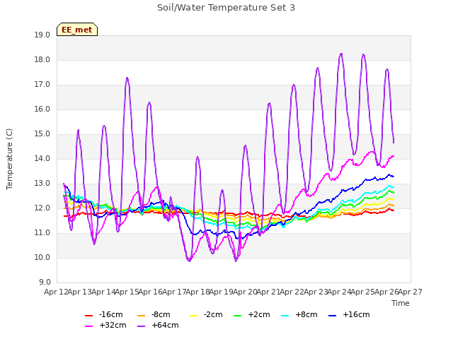 plot of Soil/Water Temperature Set 3