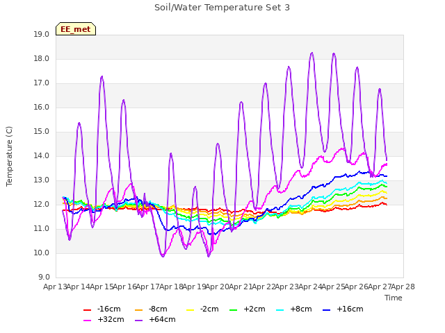 plot of Soil/Water Temperature Set 3