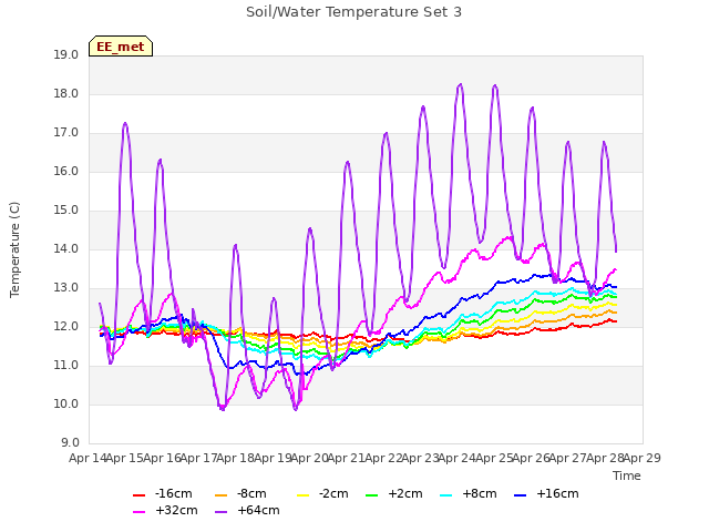 plot of Soil/Water Temperature Set 3