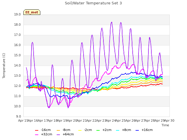 plot of Soil/Water Temperature Set 3