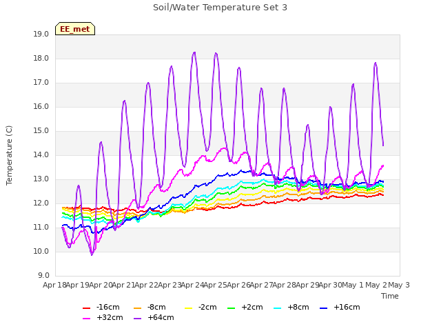 plot of Soil/Water Temperature Set 3