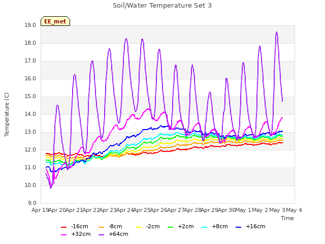 plot of Soil/Water Temperature Set 3