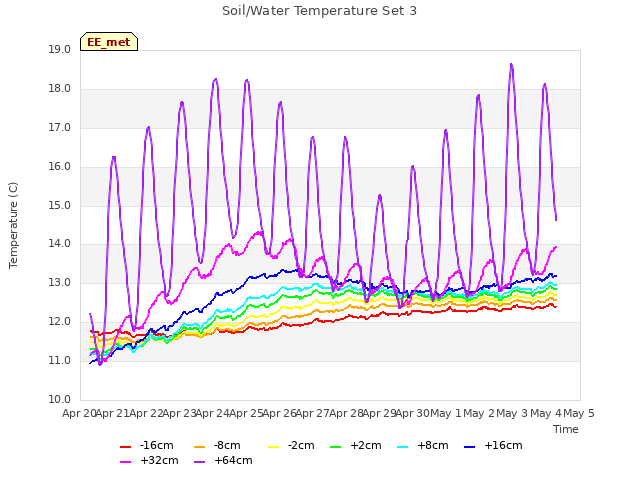 plot of Soil/Water Temperature Set 3