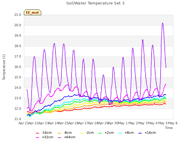 plot of Soil/Water Temperature Set 3