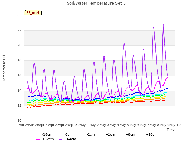 plot of Soil/Water Temperature Set 3