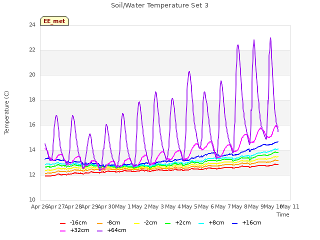 plot of Soil/Water Temperature Set 3