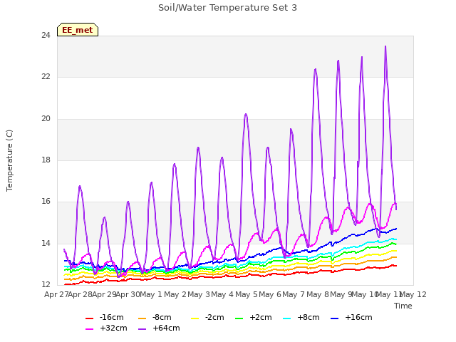 plot of Soil/Water Temperature Set 3