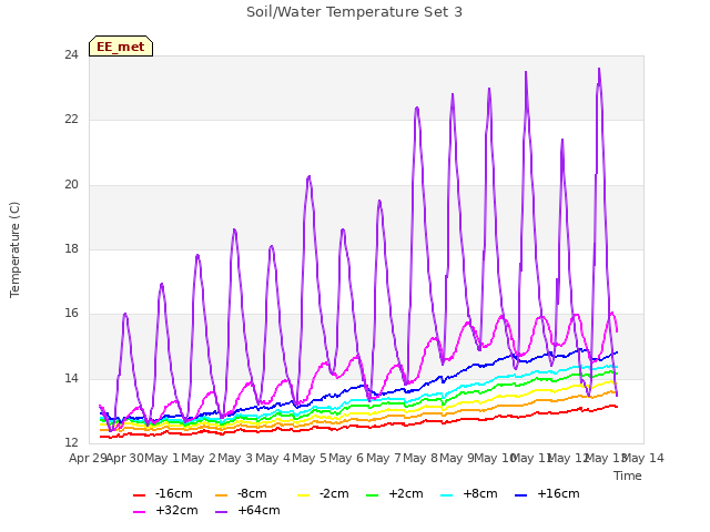 plot of Soil/Water Temperature Set 3