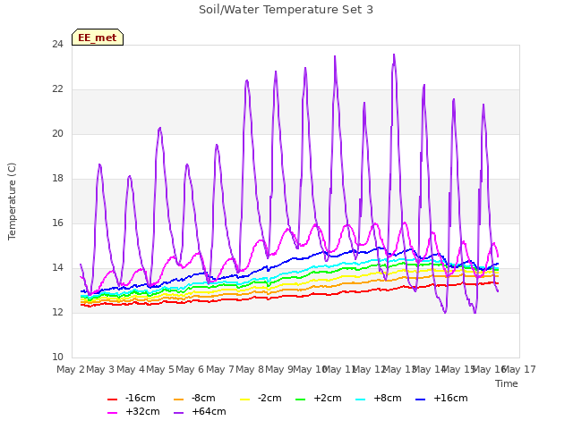 plot of Soil/Water Temperature Set 3