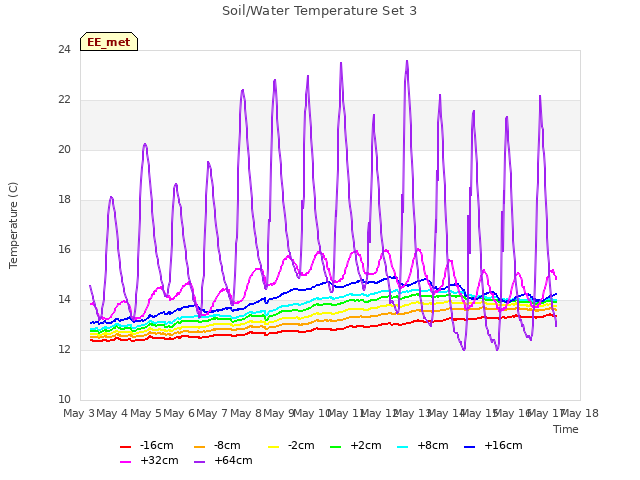 plot of Soil/Water Temperature Set 3