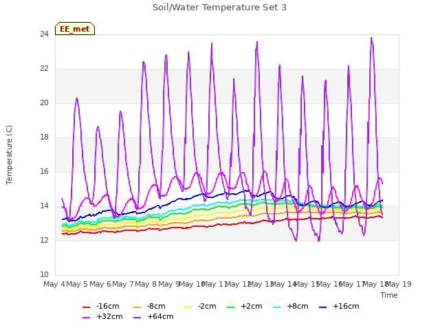 plot of Soil/Water Temperature Set 3