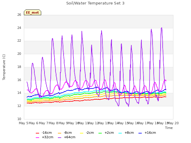 plot of Soil/Water Temperature Set 3