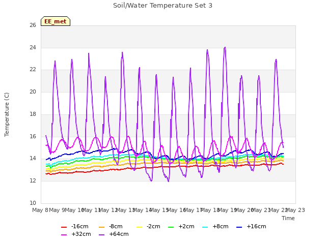 plot of Soil/Water Temperature Set 3