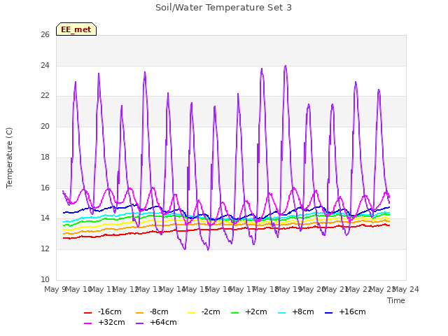 plot of Soil/Water Temperature Set 3