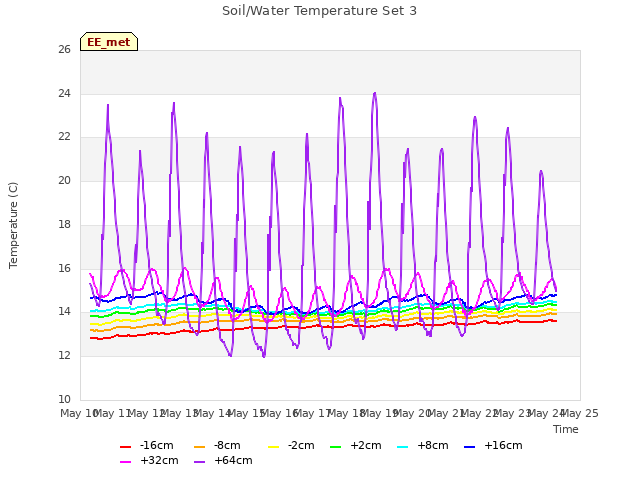 plot of Soil/Water Temperature Set 3