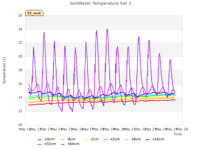 plot of Soil/Water Temperature Set 3