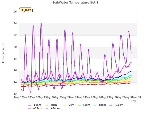 plot of Soil/Water Temperature Set 3