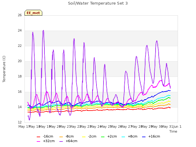 plot of Soil/Water Temperature Set 3