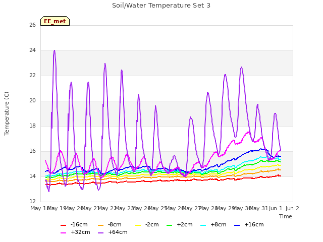 plot of Soil/Water Temperature Set 3