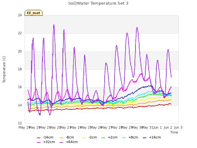 plot of Soil/Water Temperature Set 3