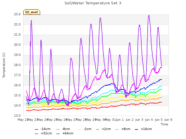 plot of Soil/Water Temperature Set 3