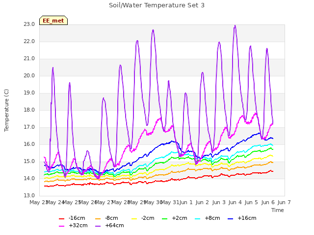 plot of Soil/Water Temperature Set 3