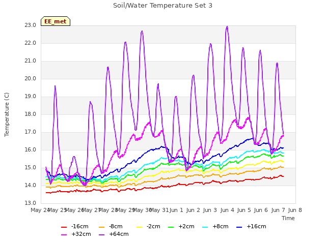 plot of Soil/Water Temperature Set 3