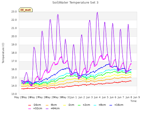 plot of Soil/Water Temperature Set 3