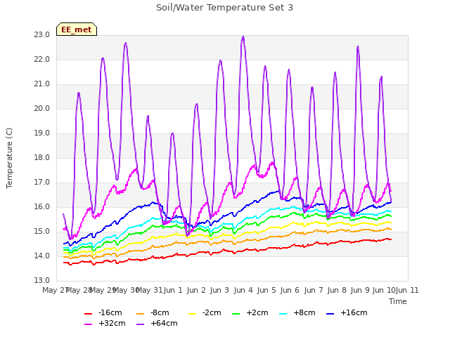 plot of Soil/Water Temperature Set 3