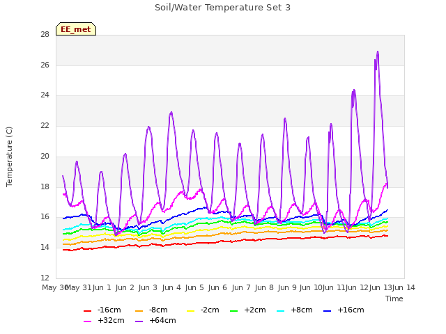 plot of Soil/Water Temperature Set 3