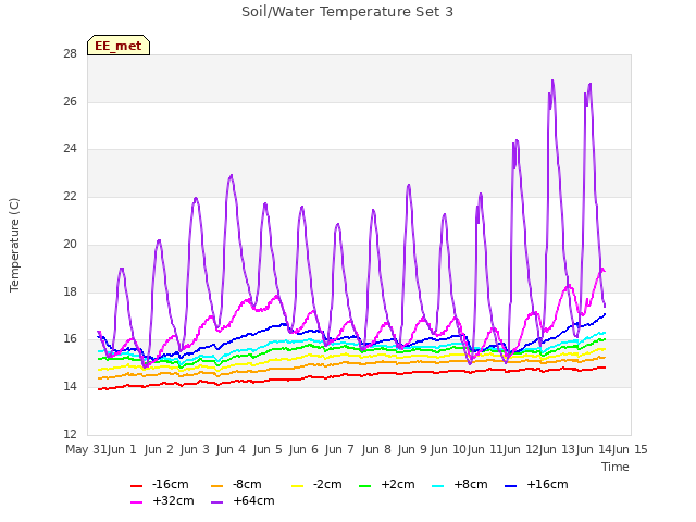 plot of Soil/Water Temperature Set 3