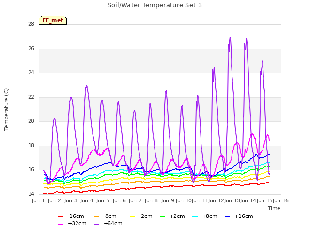 plot of Soil/Water Temperature Set 3