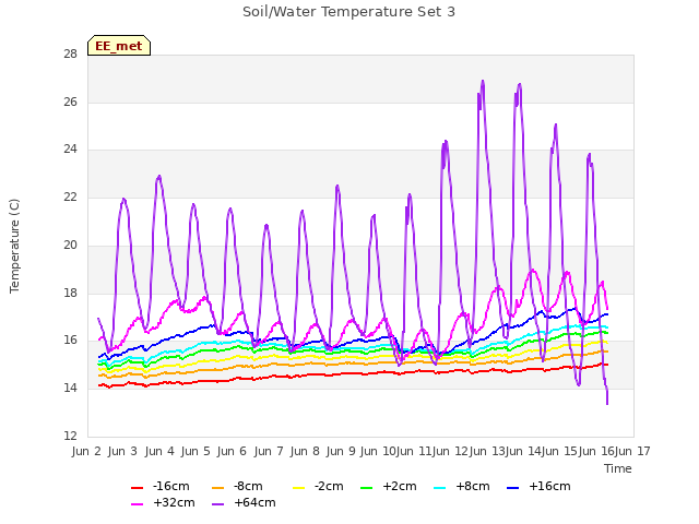 plot of Soil/Water Temperature Set 3