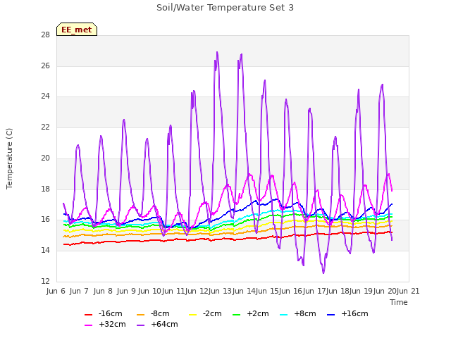 plot of Soil/Water Temperature Set 3