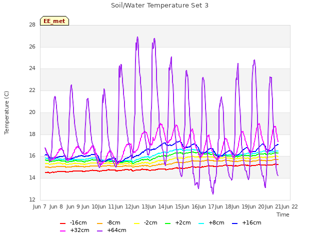 plot of Soil/Water Temperature Set 3