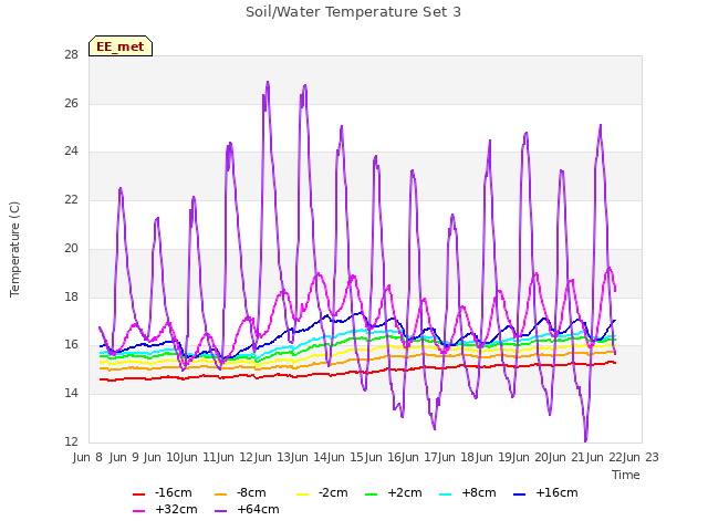 plot of Soil/Water Temperature Set 3