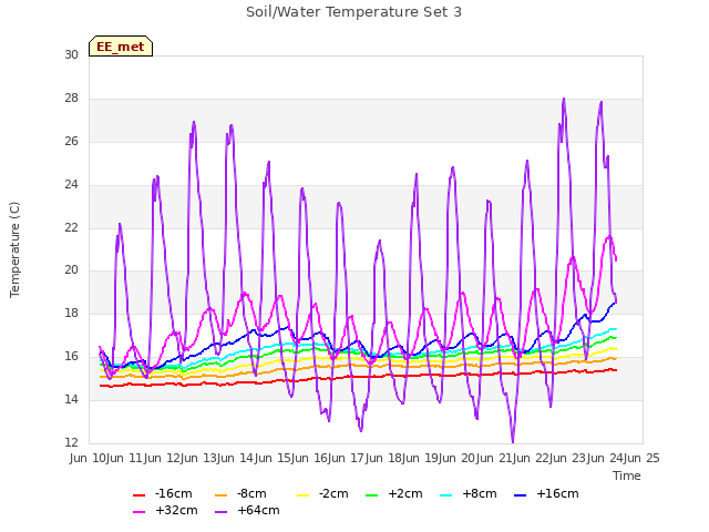 plot of Soil/Water Temperature Set 3