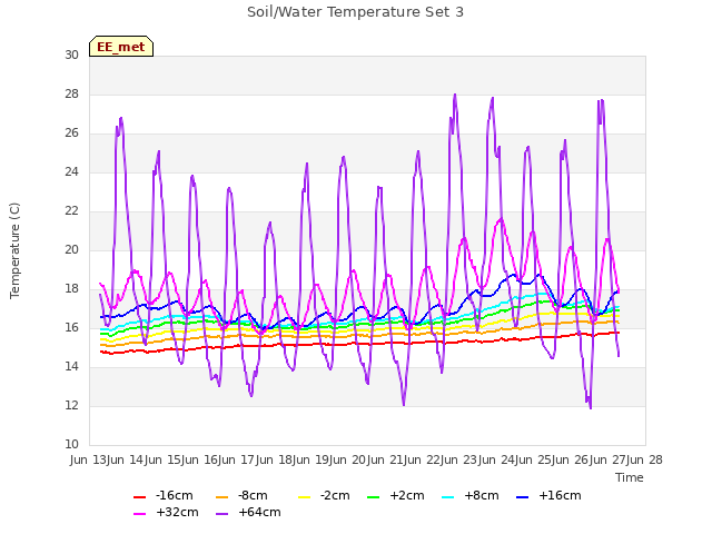 plot of Soil/Water Temperature Set 3