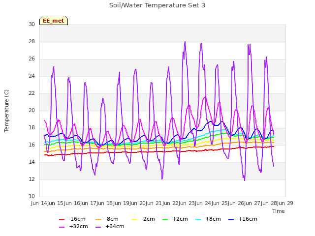 plot of Soil/Water Temperature Set 3