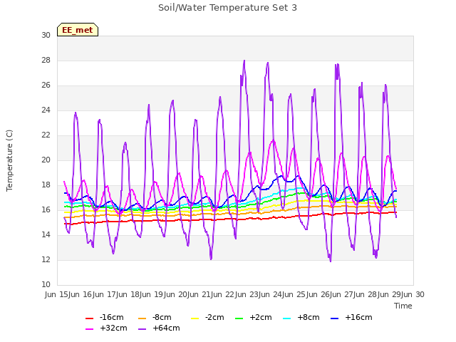 plot of Soil/Water Temperature Set 3