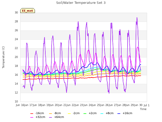 plot of Soil/Water Temperature Set 3