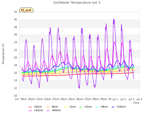 plot of Soil/Water Temperature Set 3
