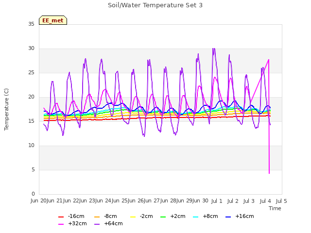 plot of Soil/Water Temperature Set 3